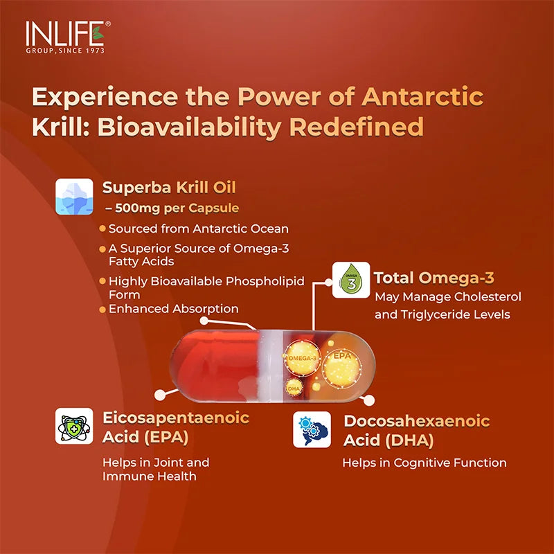 Inlife Krill Oil Capsules key ingredients highlighting Superba Krill Oil 500 mg sourced from the Antarctic Ocean—rich in Omega-3 fatty acids (EPA & DHA), Marine Phospholipids, Choline, and Astaxanthin for heart, brain, joint, and immune health