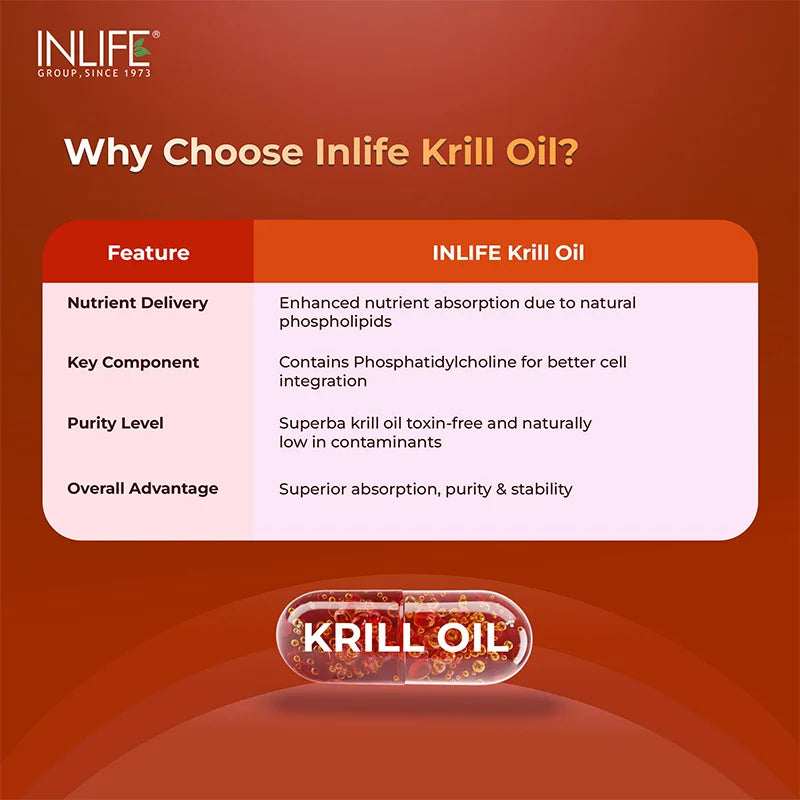 Extra banner highlighting the superior features of Inlife Krill Oil, including enhanced nutrient delivery with Phosphatidylcholine, its role as a superior alternative to fish oil, structural advantages, natural protection by Astaxanthin, and unmatched purity as