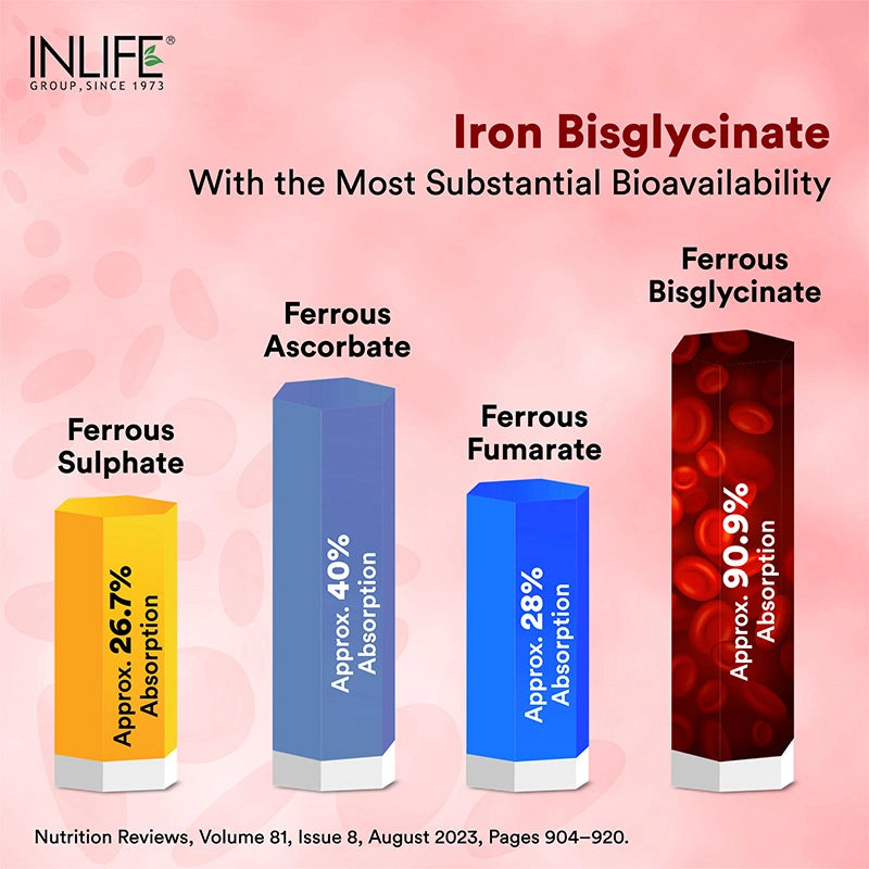 Inlife Chelated Iron Folic Acid Supplement with Vitamin C, E, B12, Zinc & Selenium, Veg. Tablets