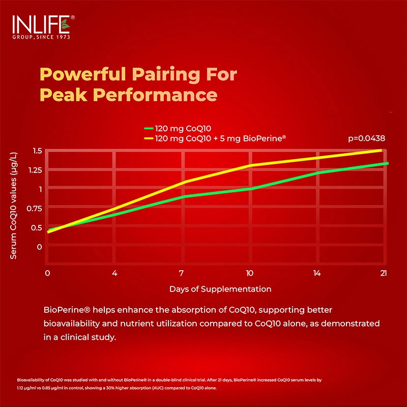 Inlife Coenzyme q10+bioperine graph .image