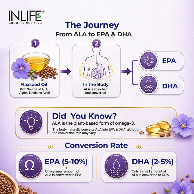 Inlife Flaxseed oil softgels ALA journey .image