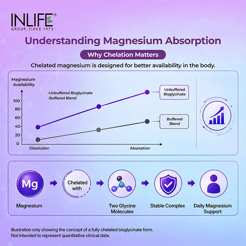 Inlife Chelated Magnesium Bisglycinate Forte 2000 mg Tablets