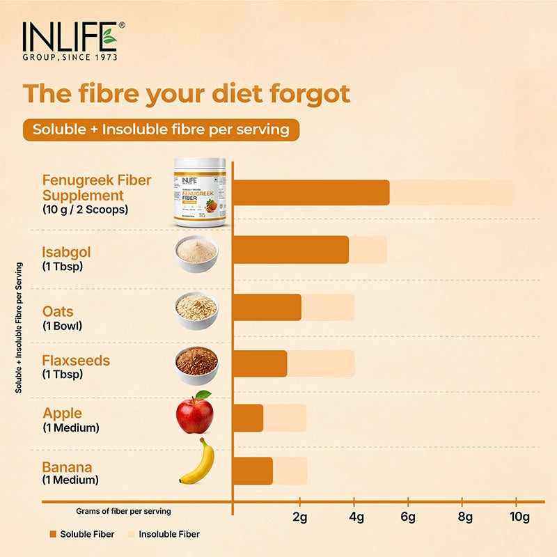 Inlife Fenugreek Fiber Powder, Unflavored