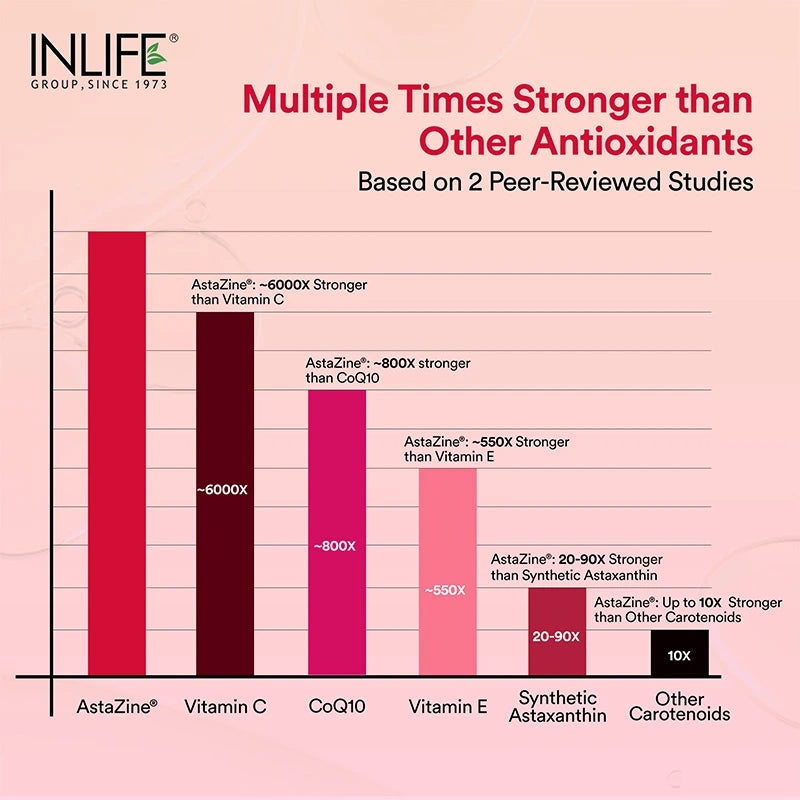 Inlife AstaZine® Astaxanthin 5% with Vitamins A, D3 & E – Ultra-Pure & High-Potency Antioxidant Formula