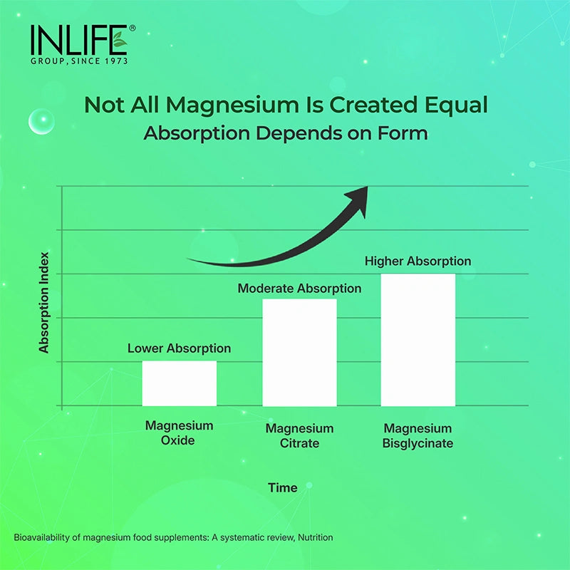 Inlife Magnesium Glycinate 1100 mg with Zinc Capsules