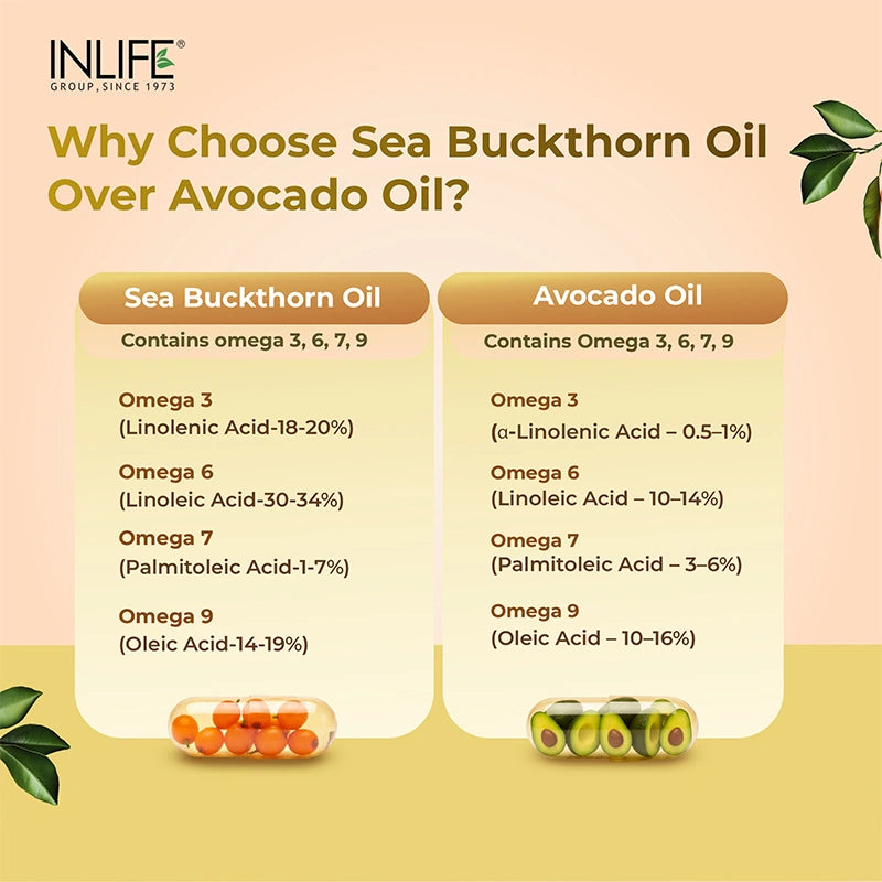 Comparison chart showing Sea Buckthorn Oil vs Avocado Oil, highlighting omega 3, 6, 7, and 9 content, with Sea Buckthorn offering higher levels of omega 3, 6, 7, and 9 compared to Avocado Oil