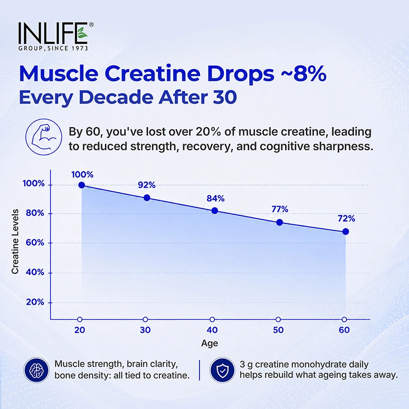 Inlife Micronized Creatine Monohydrate Powder, 3 g  Per Serving