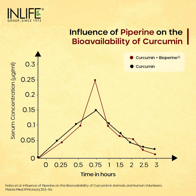 Graphical representation of Curcumin with bioperine absorption rate