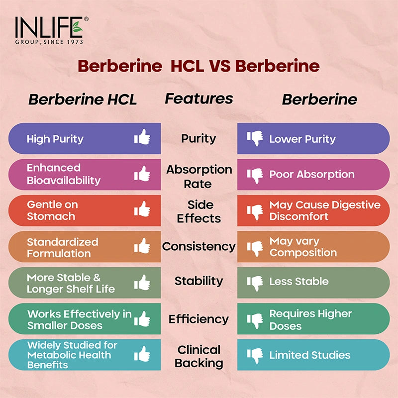 Comparison table detailing the benefits of Berberine HCL versus Berberine. Berberine HCL offers High Purity, Enhanced Bioavailability, is Gentle on the Stomach, is more Stable, and works Effectively in Smaller Doses compared to standard Berberine.