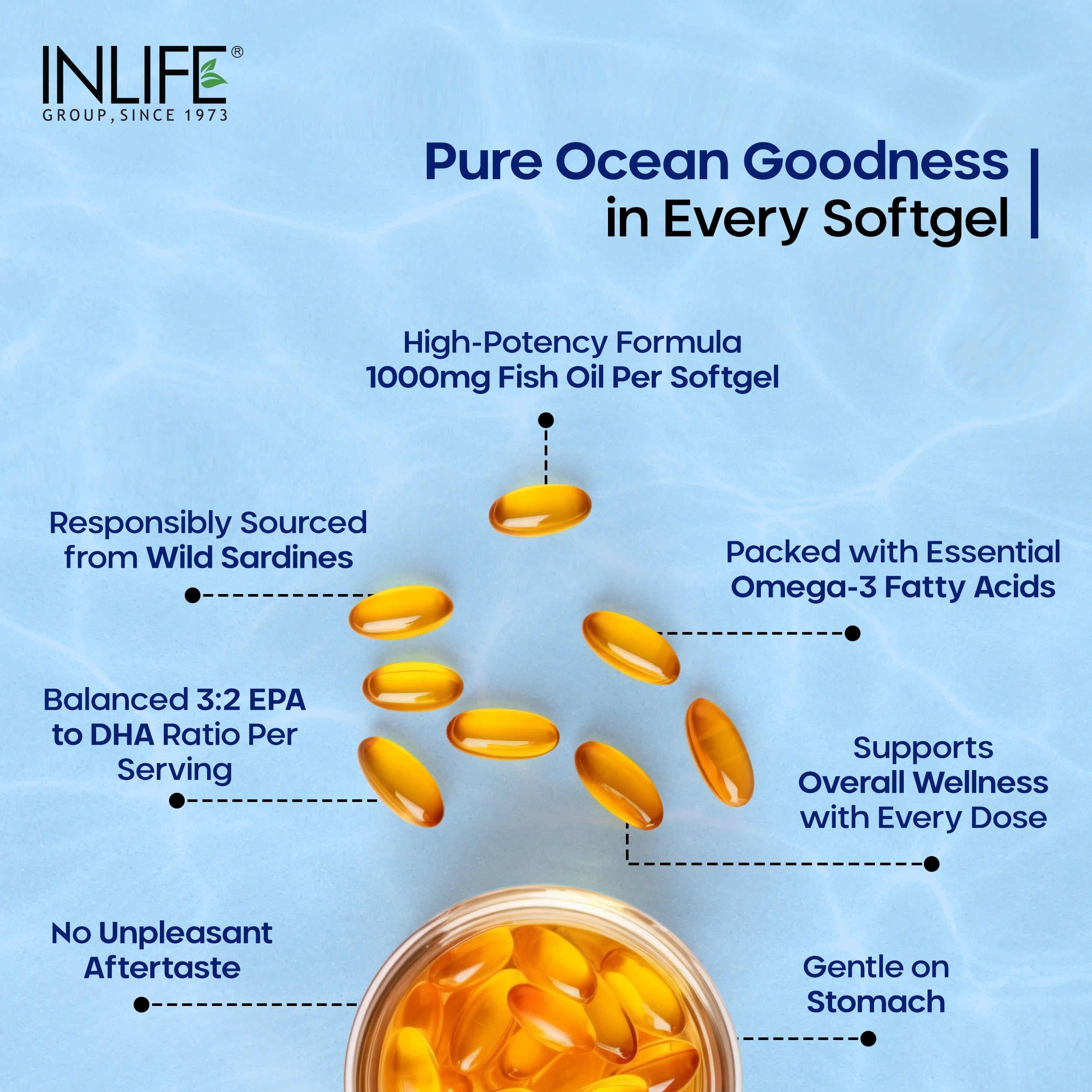 INLIFE Fish Oil Omega 3 key features graphic. The bottle and capsules are shown next to points highlighting High Strength Liquid Filled Capsules, 1000mg per serving, Sustainably Sourced from Sardines, Ideal 3:2 Ratio of EPA & DHA, No Fishy After Taste & Burps, and Rich Source of Omega 3 Fatty Acids