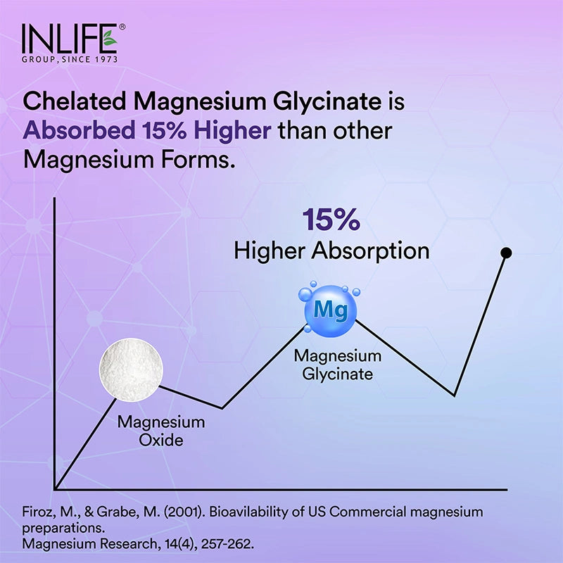 Chelated Magnesium Glycinate in INLIFE tablets ensures superior absorption, about 15% more than other mag forms