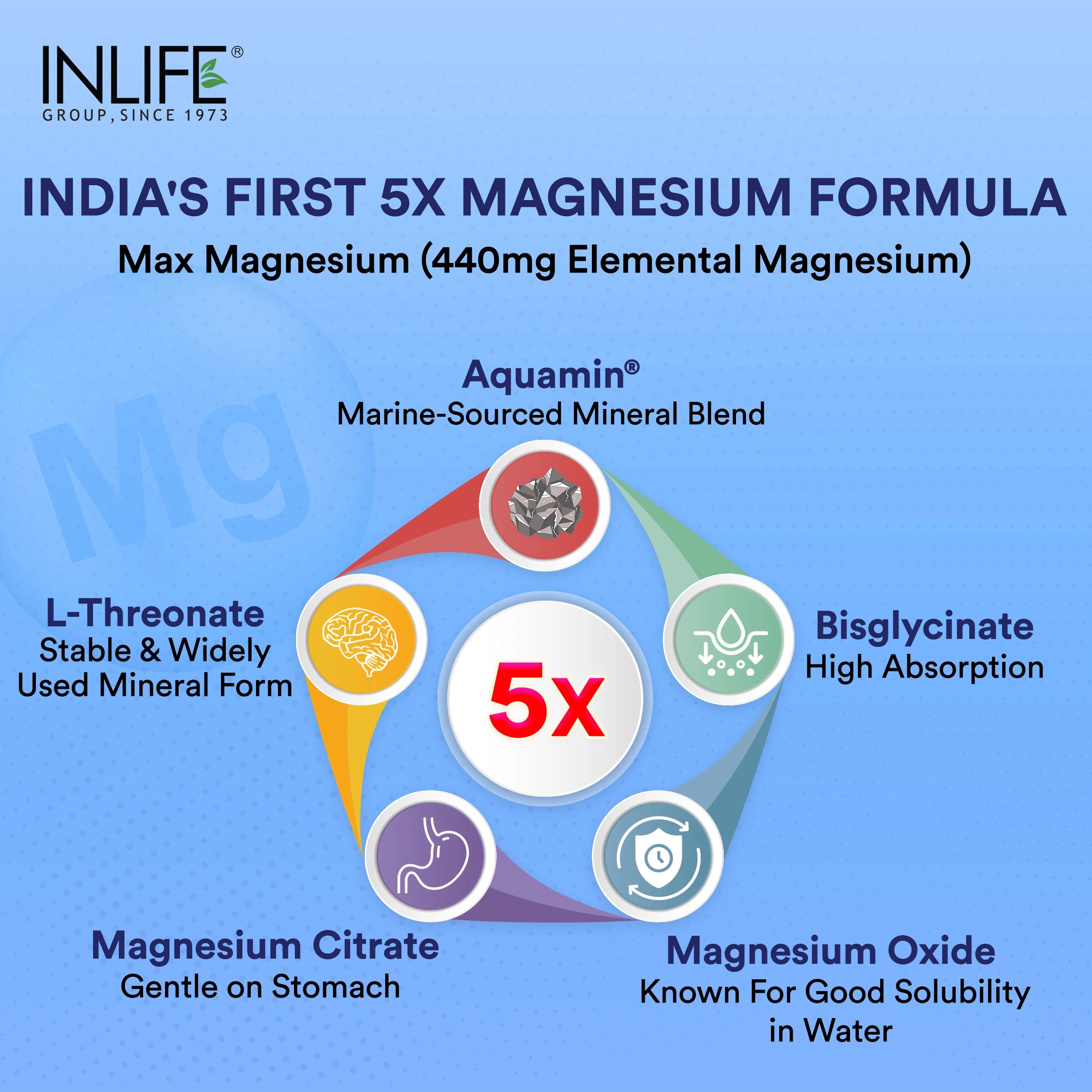 Inlife Magnesium complex 5x tablets key ingredients image