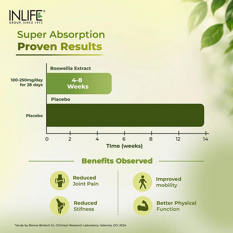 Inlife Amla extract capsules clinical study graph .image