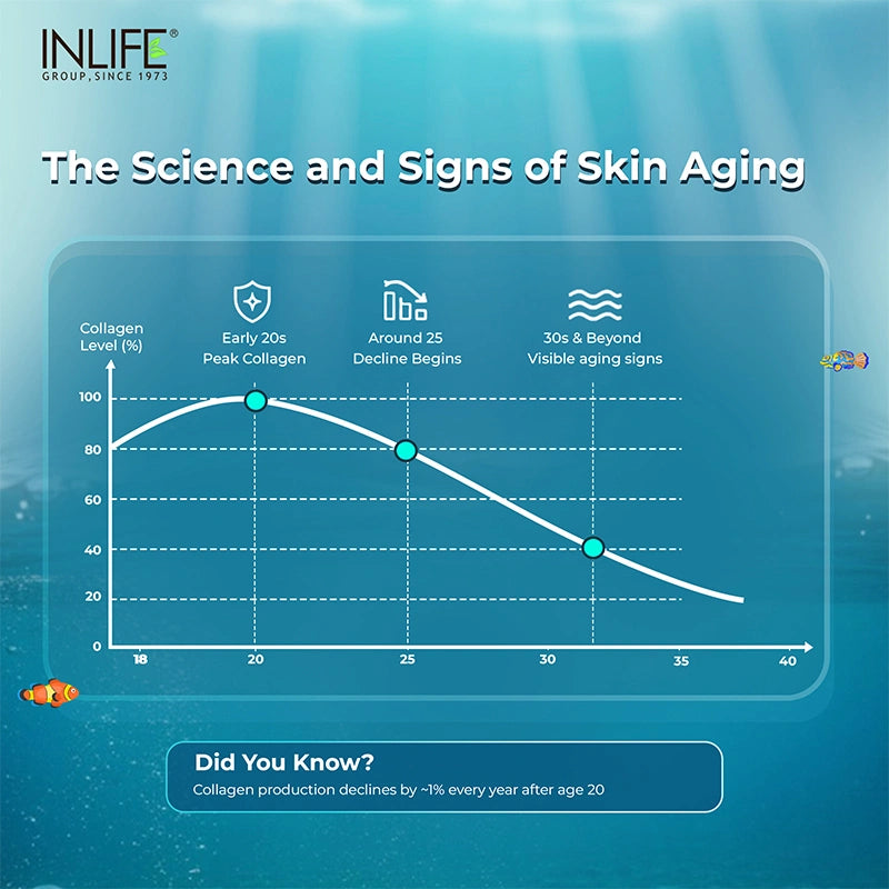 Collagen decreases by 1% every year after age 20