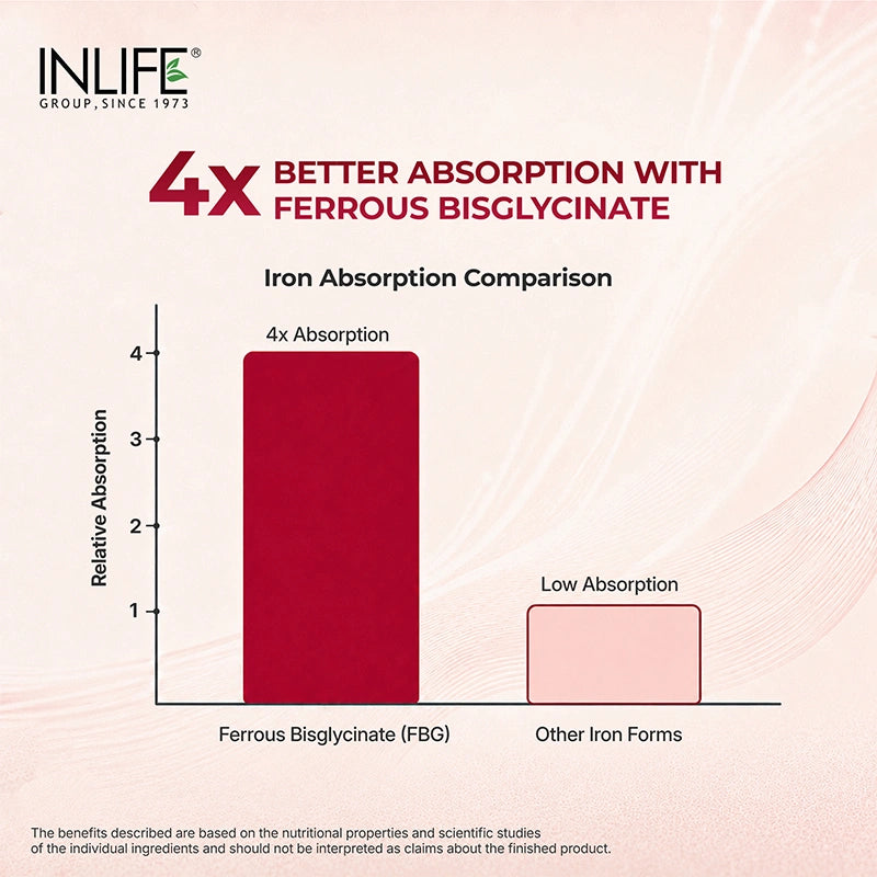 Inlife Chelated Iron 29 mg + Vitamin C, Vegetarian Tablets