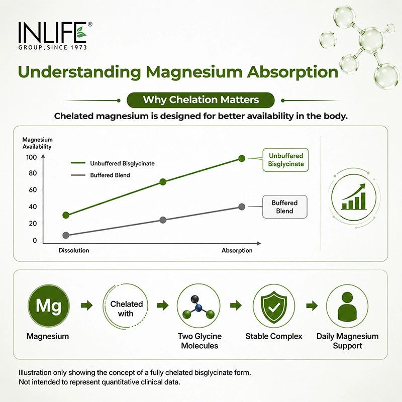 Inlife Magnesium Glycinate 2000 mg & Zinc Tablet.
