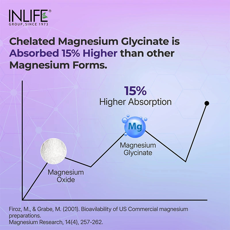 Inlife Magnesium Glycinate Forte 440 mg (Elemental Mg.) Tablets.