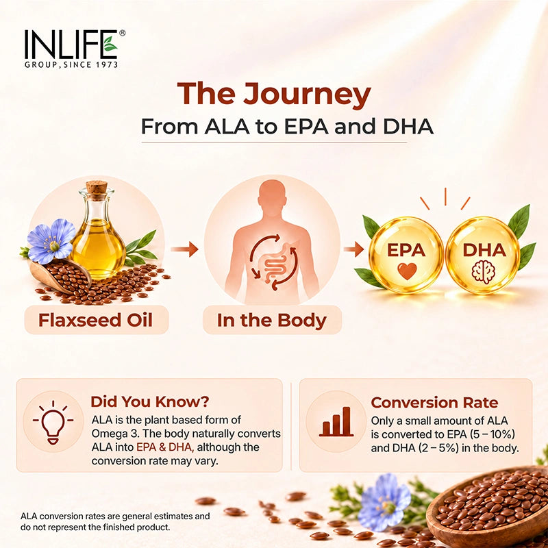 Inlife Flaxseed Oil Omega 3, 6, 9 Fatty Acids Supplement, 500mg, Veg. Capsules